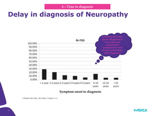 14
Delay in diagnosis of Neuropathy
Symptom onset to diagnosis
J Peripher Nerv Syst. 2012 May;17 Suppl 2:1-3.
4 – Time to diagnosis
Less than 30% were
given a diagnosis in
1 year and some
patients had
symptoms for over
15 years before they
were diagnosed
 