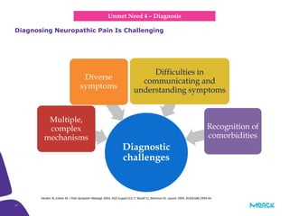 17
Diagnosing Neuropathic Pain Is Challenging
Harden N, Cohen M. J Pain Symptom Manage 2003; 25(5 Suppl):S12-7; Woolf CJ, Mannion RJ. Lancet 1999; 353(9168):1959-64.
Diagnostic
challenges
Multiple,
complex
mechanisms
Diverse
symptoms
Difficulties in
communicating and
understanding symptoms
Recognition of
comorbidities
Unmet Need 4 – Diagnosis
 