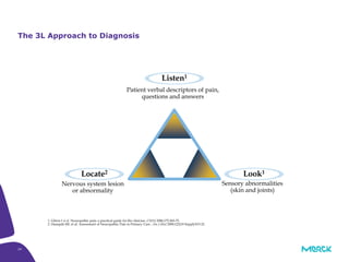 24
The 3L Approach to Diagnosis
Patient verbal descriptors of pain,
questions and answers
Nervous system lesion
or abnormality
Sensory abnormalities
(skin and joints)
Listen1
Look1Locate2
1. Gilron I et al. Neuropathic pain: a practical guide for the clinician ,CMAJ 2006;175:265-75.
2. Haanpää ML et al. Assessment of Neuropathic Pain in Primary Care , Am J Med 2009;122(10 Suppl):S13-21.
 