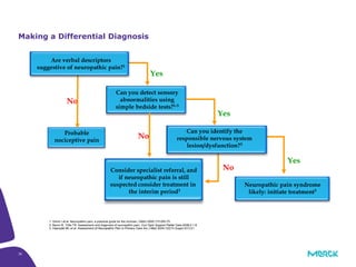 36
Making a Differential Diagnosis
1. Gilron I et al. Neuropathic pain: a practical guide for the clinician, CMAJ 2006;175:265-75.
2. Baron R, Tölle TR. Assessment and diagnosis of neuropathic pain, Curr Opin Support Palliat Care 2008;2:1-8.
3. Haanpää ML et al. Assessment of Neuropathic Pain in Primary Care Am J Med 2009;122(10 Suppl):S13-21.
Yes
No
Probable
nociceptive pain
Can you detect sensory
abnormalities using
simple bedside tests?1-3
Are verbal descriptors
suggestive of neuropathic pain?1
Yes
No
Neuropathic pain syndrome
likely: initiate treatment3
Yes
No
Can you identify the
responsible nervous system
lesion/dysfunction?3
Consider specialist referral, and
if neuropathic pain is still
suspected consider treatment in
the interim period3
 