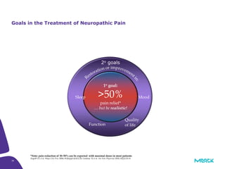 38
2o goals
Goals in the Treatment of Neuropathic Pain
*Note: pain reduction of 30–50% can be expected with maximal doses in most patients
Argoff CE et al. Mayo Clin Proc 2006; 81(Suppl 4):S12-25; Lindsay TJ et al. Am Fam Physician 2010; 82(2):151-8.
1o goal:
>50%
pain relief*
… but be realistic!
Sleep Mood
Function
Quality
of life
 