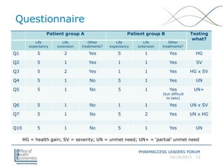 Questionnaire
Patient group A

Patient group B

Testing
what?

Life
expectancy

Life
extension

Other
treatments?

Life
ex...