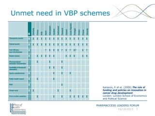 Unmet need in VBP schemes

Kanavos, P et al. (2009) The role of
.
funding and policies on innovation in
cancer drug develo...