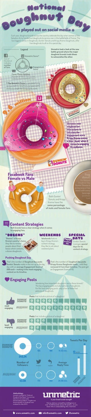 National Doughnut Day (Infographic)