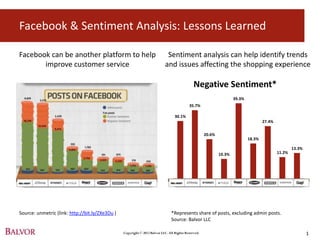 Facebook & Sentiment Analysis: Lessons Learned

Facebook can be another platform to help                                    Sentiment analysis can help identify trends
       improve customer service                                            and issues affecting the shopping experience

                                                                                              Negative Sentiment*
                                                                                                                     39.3%
                                                                                           35.7%

                                                                                  30.1%
                                                                                                                                     27.4%

                                                                                                     20.6%
                                                                                                                             18.3%

                                                                                                                                                     13.3%
                                                                                                             10.3%                           11.2%




Source: unmetric (link: http://bit.ly/ZXe3Du )                                 *Represents share of posts, excluding admin posts.
                                                                               Source: Balvor LLC

                                                 Copyright © 2012 Balvor LLC. All Rights Reserved.                                                           1
 