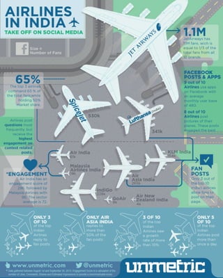 Unmetric Presents Airlines in India on Social Media Infographic