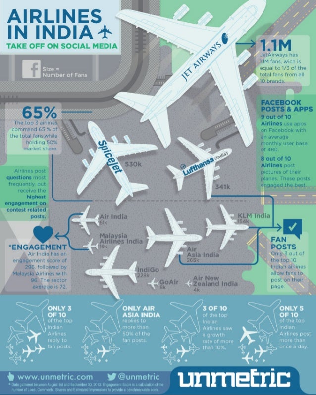 Unmetric Presents Airlines in India on Social Media Infographic