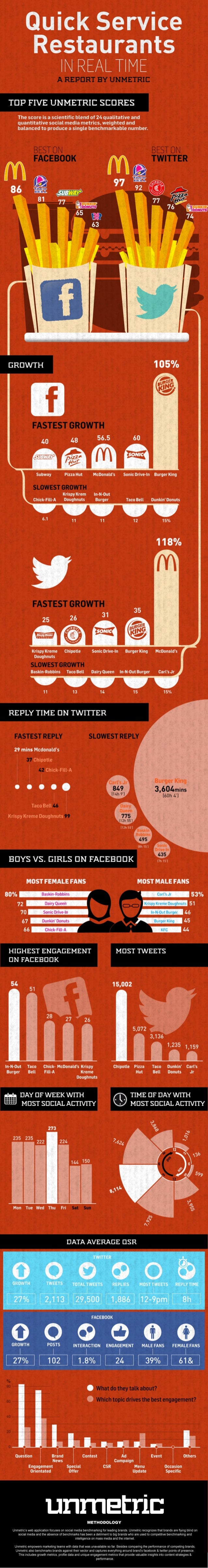 Leading QSR Brands on Social Media Infographic