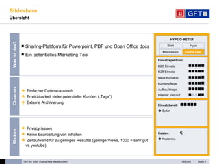 Slideshare Übersicht Seite  Einsatzbereit:     Sofort HYPE-O-METER Kosten : €    Kostenlos Sharing-Plattform für Powerpoint, PDF und Open Office docs Ein potentielles Marketing-Tool Einfacher Datenaustausch Erreichbarkeit vieler potentieller Kunden („Tags“) Externe Archivierung Chancen Privacy issues Keine Bearbeitung von Inhalten Zeitaufwand für zu geringes Resultat (geringe Views, 1000 = sehr gut vs youtube) Risiken Was ist das? Einsatzspektrum: B2C Einsatz:      B2B Einsatz:  Neue Kontakte:      Kundenpflege:    Aufbau Image:     Direkter Verkauf:    Start Hype Game Over Game over Mainstream 