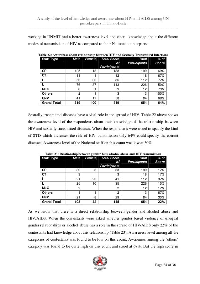 Unit 4 Hiv Aids & Other Stis Unit 4 Hiv Aids & Other Stis