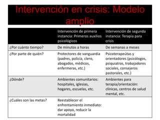 Intervención en crisis: Modelo amplio