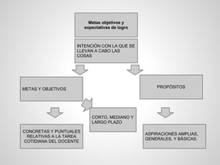 Metas objetivos y
expectativas de logro
METAS Y OBJETIVOS PROPÓSITOS
ASPIRACIONES AMPLIAS,
GENERALES, Y BÁSICAS.
CONCRETAS Y PUNTUALES
RELATIVAS A LA TAREA
COTIDIANA DEL DOCENTE
INTENCIÓN CON LA QUE SE
LLEVAN A CABO LAS
COSAS
CORTO, MEDIANO Y
LARGO PLAZO
 