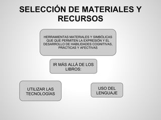 SELECCIÓN DE MATERIALES Y
RECURSOS
HERRAMIENTAS MATERIALES Y SIMBÓLICAS
QUE QUE PERMITEN LA EXPRESIÓN Y EL
DESARROLLO DE HABILIDADES COGNITIVAS,
PRÁCTICAS Y AFECTIVAS
IR MÁS ALLÁ DE LOS
LIBROS:
UTILIZAR LAS
TECNOLOGÍAS
USO DEL
LENGUAJE
 