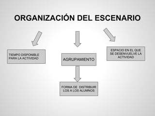 ORGANIZACIÓN DEL ESCENARIO
TIEMPO DISPONIBLE
PARA LA ACTIVIDAD AGRUPAMIENTO
FORMA DE DISTRIBUIR
LOS A LOS ALUMNOS
ESPACIO EN EL QUE
SE DESENVUELVE LA
ACTIVIDAD
 