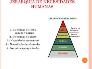 JERARQUÍA DE NECESIDADES
          HUMANAS




    1.- Necesidad de techo,
         comida y abrigo
    2.- Necesidad de afecto
 3.- Necesidades económicas
4 .- Necesidades intelectuales
 5.- Necesidades espirituales
 