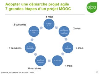Adopter une démarche projet agile
7 grandes étapes d’un projet MOOC
26
1 - Avant-
projet
2 -
Recrutement
et
partenariats
3 -
Production
4 - Beta-test
5 -
Promotion et
lancement
6 - Pilotage
et animation
7 - Analyse et
bilan
[Cisel, FUN, 2013] Monter son MOOC en 7 étapes
1 mois
2 mois
3 mois
6 semaines
1 mois
6 semaines
2 semaines
 