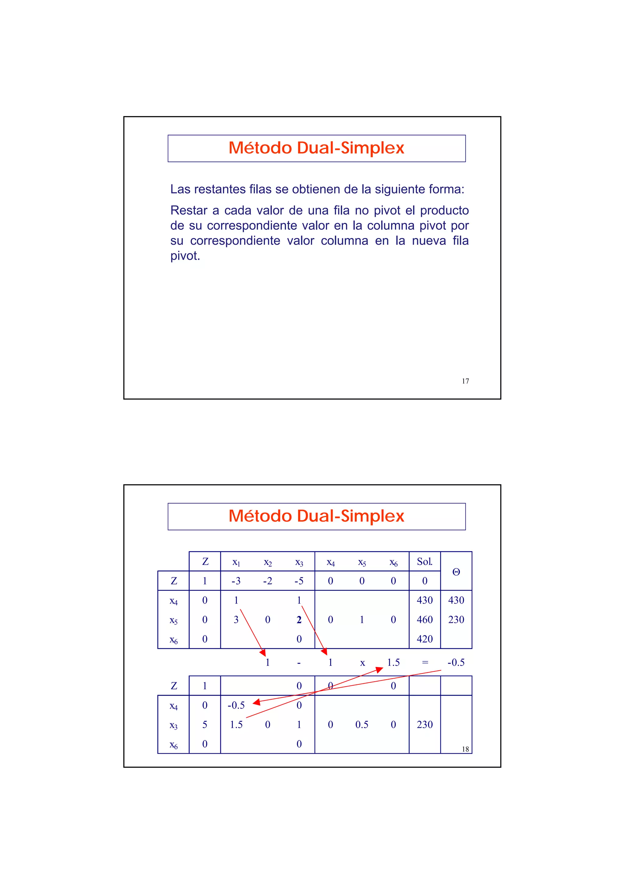 Unmsm fisi - método dual simplex - io1 cl10-dual_simplex | PDF