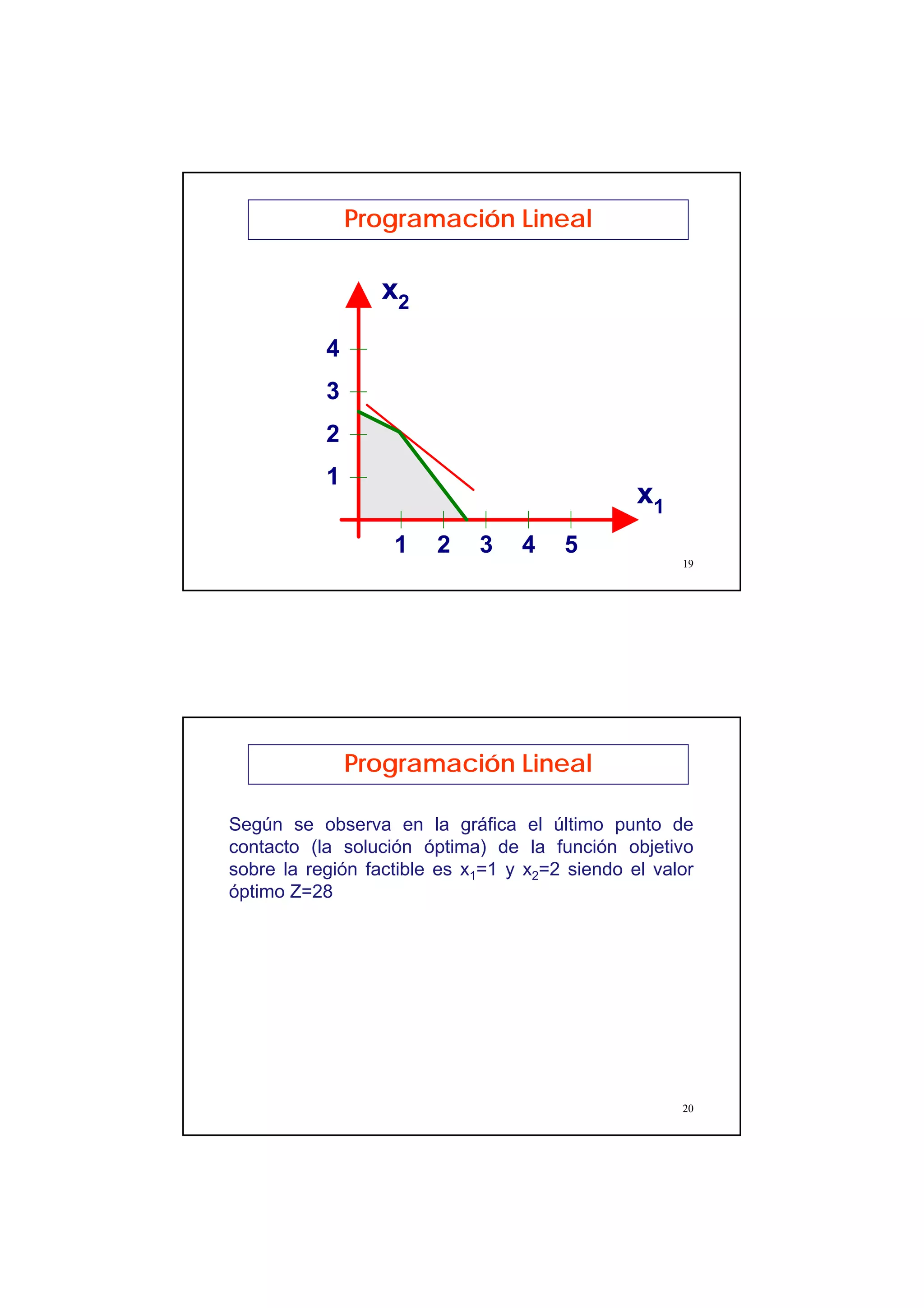 10
19
Programación Lineal
1 2 3 4 5
1
2
3
x1
x2
4
20
Según se observa en la gráfica el último punto de
contacto (la solución óptima) de la función objetivo
sobre la región factible es x1=1 y x2=2 siendo el valor
óptimo Z=28
Programación Lineal
 
