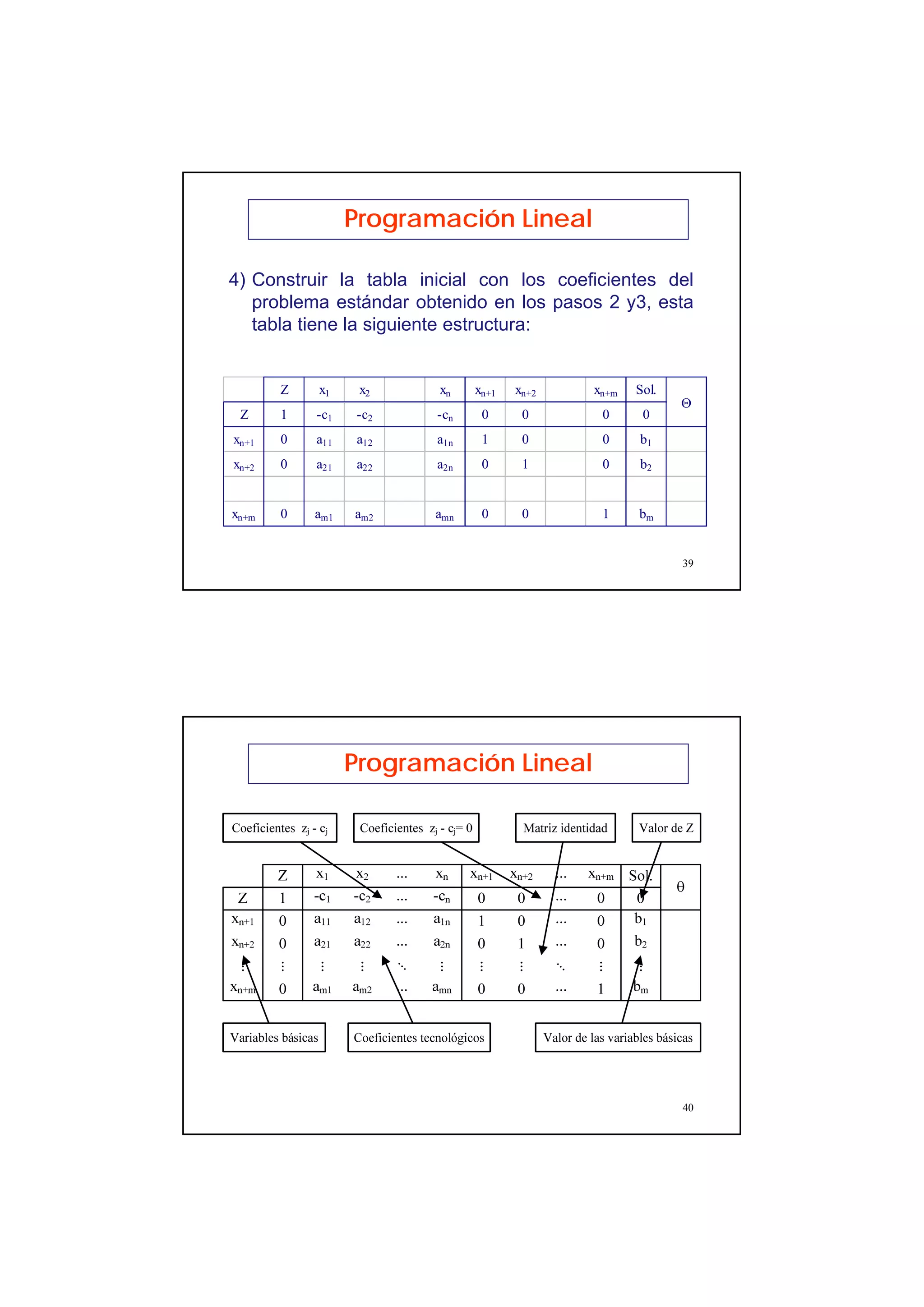 20
39
4) Construir la tabla inicial con los coeficientes del
problema estándar obtenido en los pasos 2 y3, esta
tabla tiene la siguiente estructura:
Programación Lineal
Z x1 x2 xn xn+1 xn+2 xn+m Sol.
Z 1 -c1 -c2 -cn 0 0 0 0
xn+1 0 a11 a12 a1n 1 0 0 b1
xn+2 0 a21 a22 a2n 0 1 0 b2
xn+m 0 am1 am2 amn 0 0 1 bm
Θ
40
Programación Lineal
 