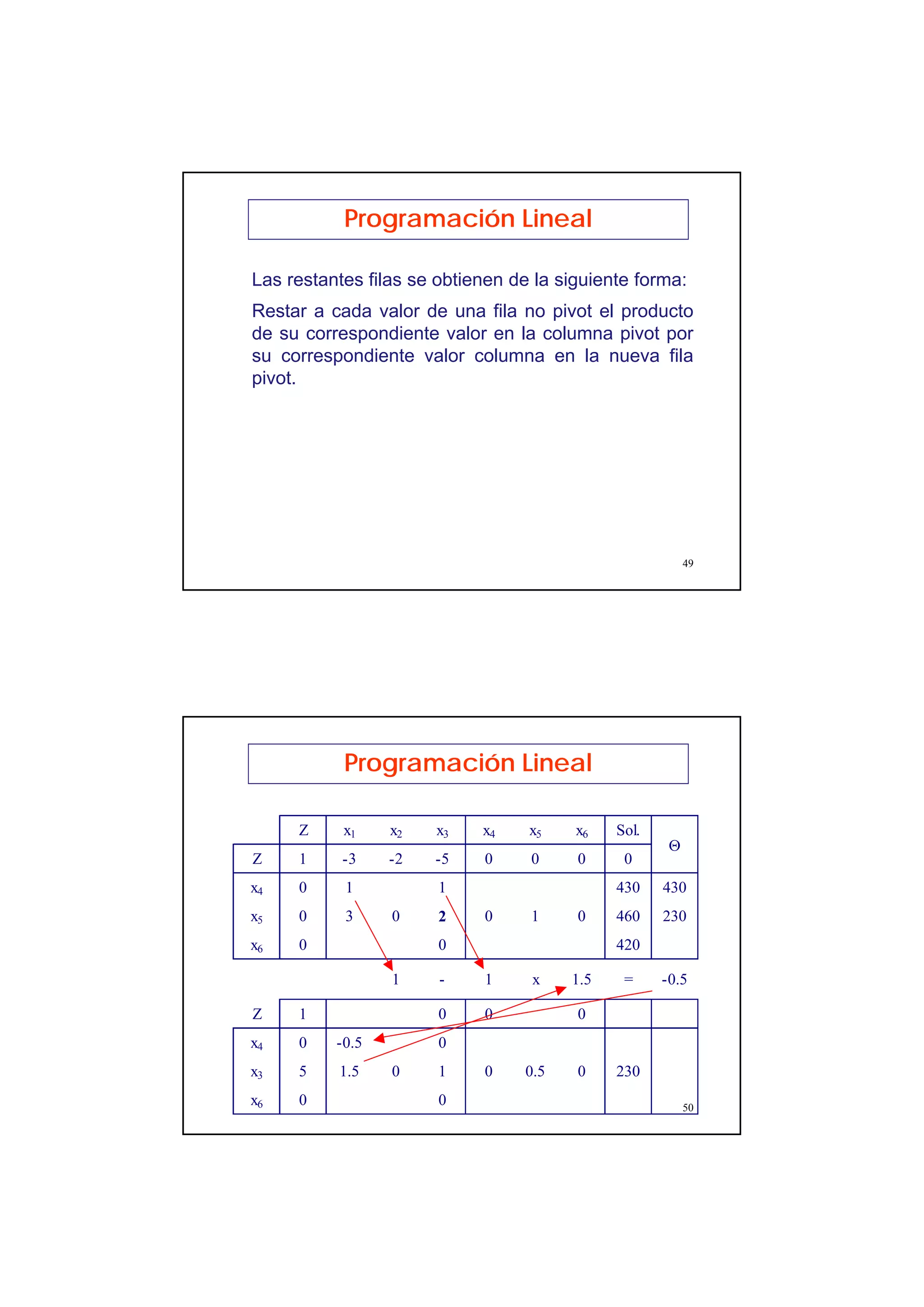 25
49
Las restantes filas se obtienen de la siguiente forma:
Restar a cada valor de una fila no pivot el producto
de su correspondiente valor en la columna pivot por
su correspondiente valor columna en la nueva fila
pivot.
Programación Lineal
50
Programación Lineal
Z x1 x2 x3 x4 x5 x6 Sol.
Z 1 -3 -2 -5 0 0 0 0
x4 0 1 1 430 430
x5 0 3 0 2 0 1 0 460 230
x6 0 0 420
1 - 1 x 1.5 = -0.5
Z 1 0 0 0
x4 0 -0.5 0
x3 5 1.5 0 1 0 0.5 0 230
x6 0 0
Θ
 