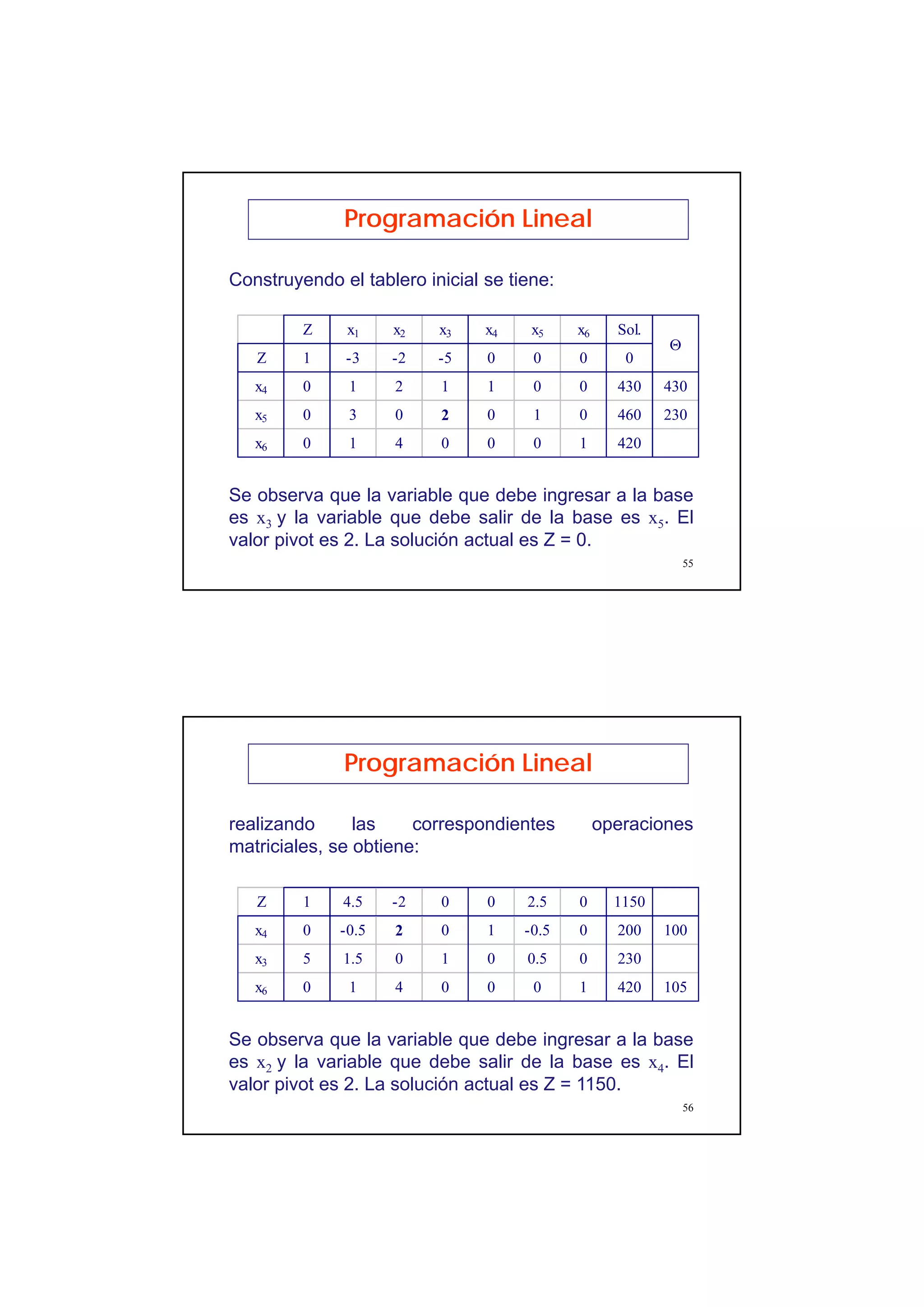 28
55
Programación Lineal
Z x1 x2 x3 x4 x5 x6 Sol.
Z 1 -3 -2 -5 0 0 0 0
x4 0 1 2 1 1 0 0 430 430
x5 0 3 0 2 0 1 0 460 230
x6 0 1 4 0 0 0 1 420
Θ
Construyendo el tablero inicial se tiene:
Se observa que la variable que debe ingresar a la base
es x3 y la variable que debe salir de la base es x5. El
valor pivot es 2. La solución actual es Z = 0.
56
Programación Lineal
Z 1 4.5 -2 0 0 2.5 0 1150
x4 0 -0.5 2 0 1 -0.5 0 200 100
x3 5 1.5 0 1 0 0.5 0 230
x6 0 1 4 0 0 0 1 420 105
Se observa que la variable que debe ingresar a la base
es x2 y la variable que debe salir de la base es x4. El
valor pivot es 2. La solución actual es Z = 1150.
realizando las correspondientes operaciones
matriciales, se obtiene:
 