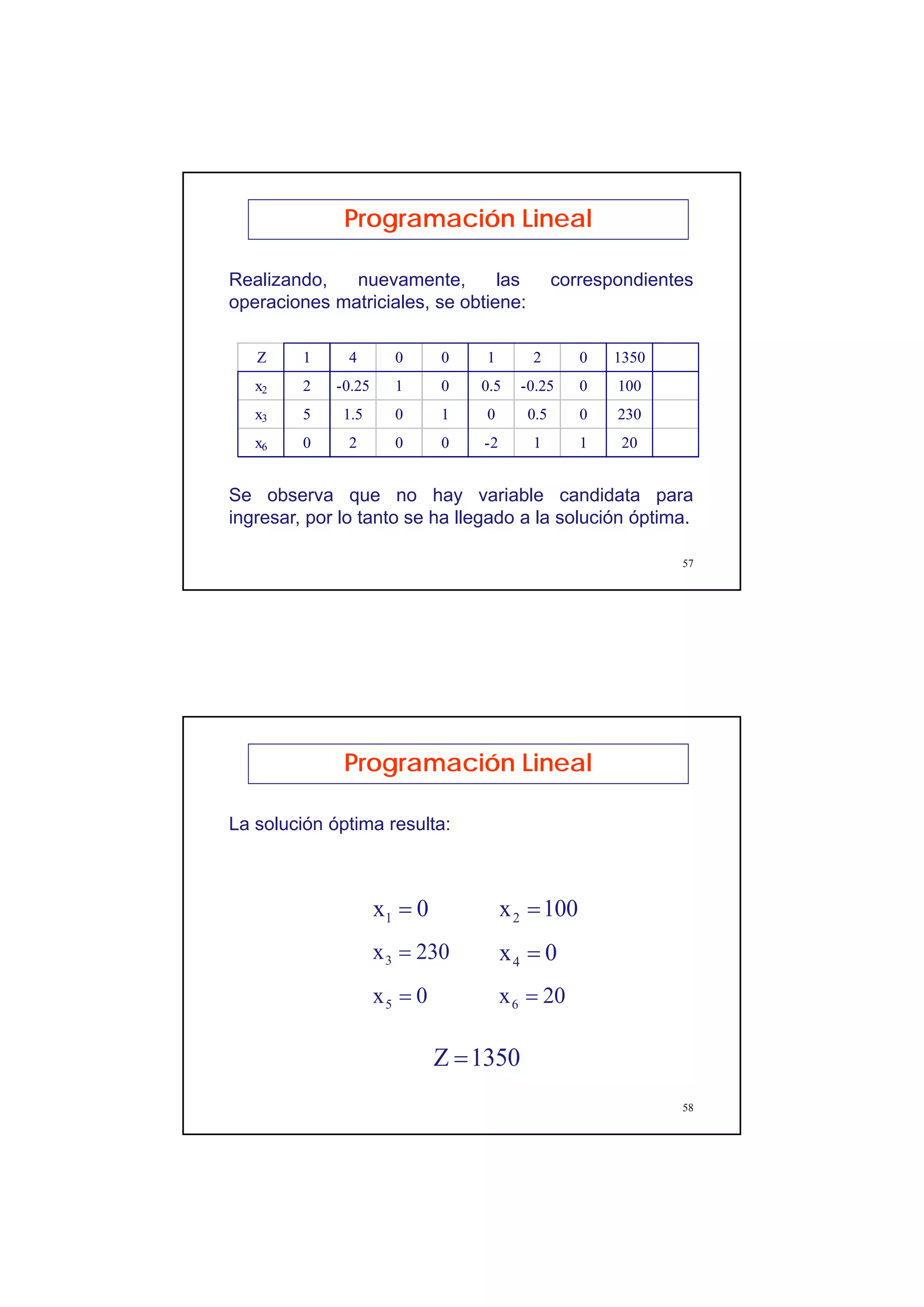 29
57
Programación Lineal
Z 1 4 0 0 1 2 0 1350
x2 2 -0.25 1 0 0.5 -0.25 0 100
x3 5 1.5 0 1 0 0.5 0 230
x6 0 2 0 0 -2 1 1 20
Se observa que no hay variable candidata para
ingresar, por lo tanto se ha llegado a la solución óptima.
Realizando, nuevamente, las correspondientes
operaciones matriciales, se obtiene:
58
Programación Lineal
La solución óptima resulta:
0x1 = 100x2 =
230x3 = 0x4 =
0x5 = 20x6 =
1350Z =
 
