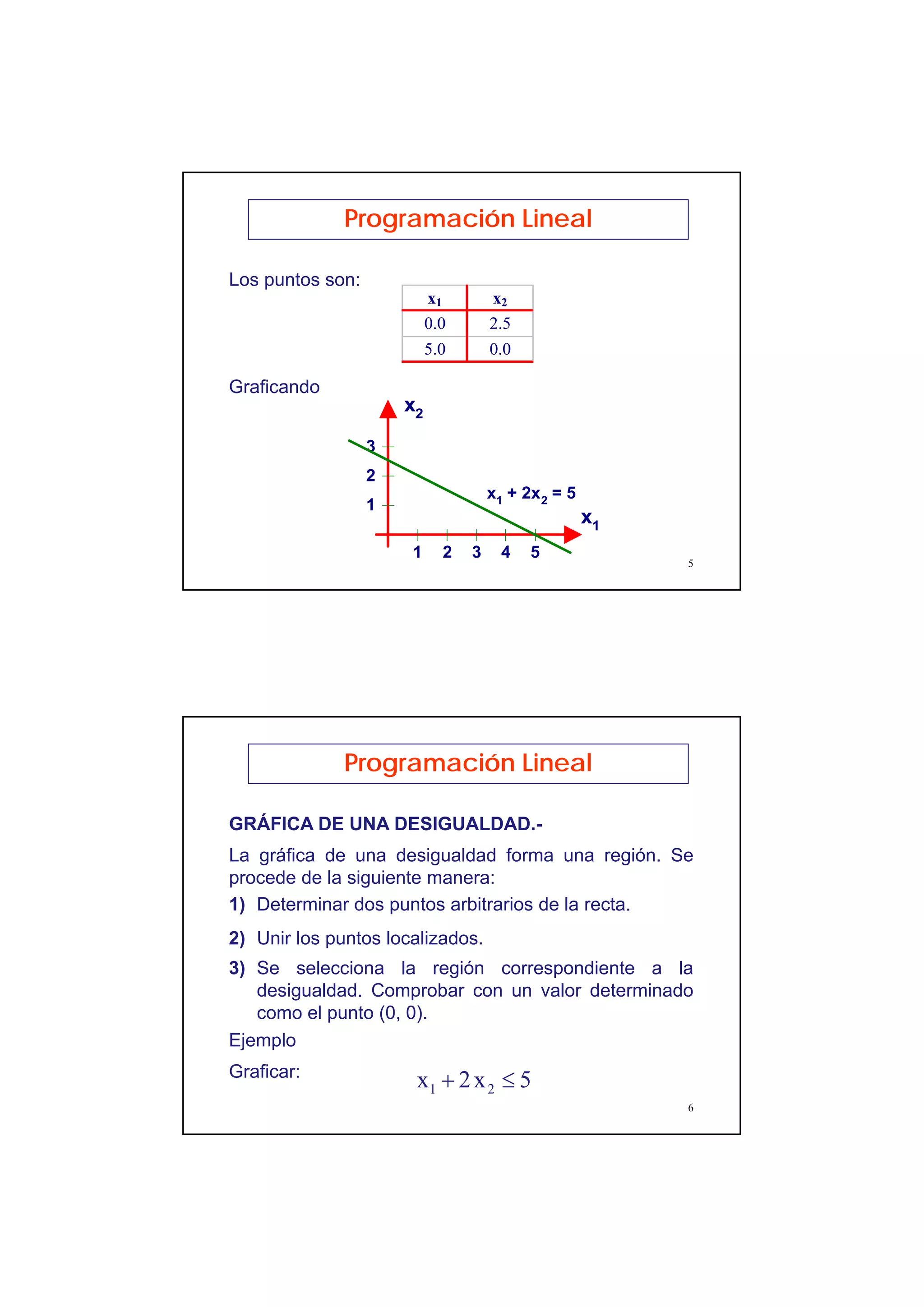 3
5
Los puntos son:
Programación Lineal
Graficando
x1 x2
0.0 2.5
5.0 0.0
1 2 3 4 5
1
2
3
x1
x2
x1 + 2x2 = 5
6
GRÁFICA DE UNA DESIGUALDAD.-
La gráfica de una desigualdad forma una región. Se
procede de la siguiente manera:
Programación Lineal
1) Determinar dos puntos arbitrarios de la recta.
2) Unir los puntos localizados.
Ejemplo
Graficar:
5x2x 21 ≤+
3) Se selecciona la región correspondiente a la
desigualdad. Comprobar con un valor determinado
como el punto (0, 0).
 