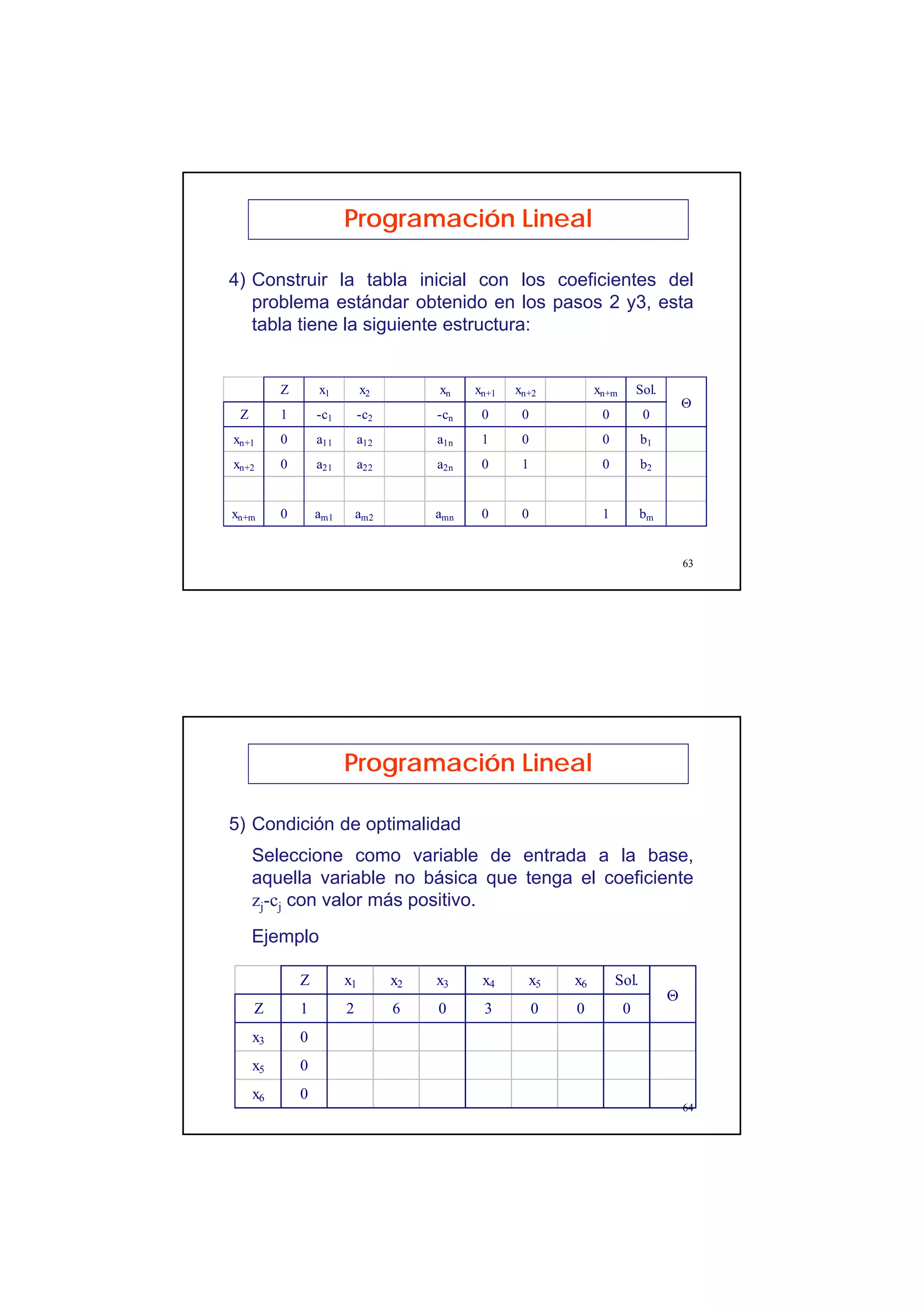 32
63
4) Construir la tabla inicial con los coeficientes del
problema estándar obtenido en los pasos 2 y3, esta
tabla tiene la siguiente estructura:
Programación Lineal
Z x1 x2 xn xn+1 xn+2 xn+m Sol.
Z 1 -c1 -c2 -cn 0 0 0 0
xn+1 0 a11 a12 a1n 1 0 0 b1
xn+2 0 a21 a22 a2n 0 1 0 b2
xn+m 0 am1 am2 amn 0 0 1 bm
Θ
64
5) Condición de optimalidad
Seleccione como variable de entrada a la base,
aquella variable no básica que tenga el coeficiente
zj-cj con valor más positivo.
Programación Lineal
Z x1 x2 x3 x4 x5 x6 Sol.
Z 1 2 6 0 3 0 0 0
x3 0
x5 0
x6 0
Θ
Ejemplo
 