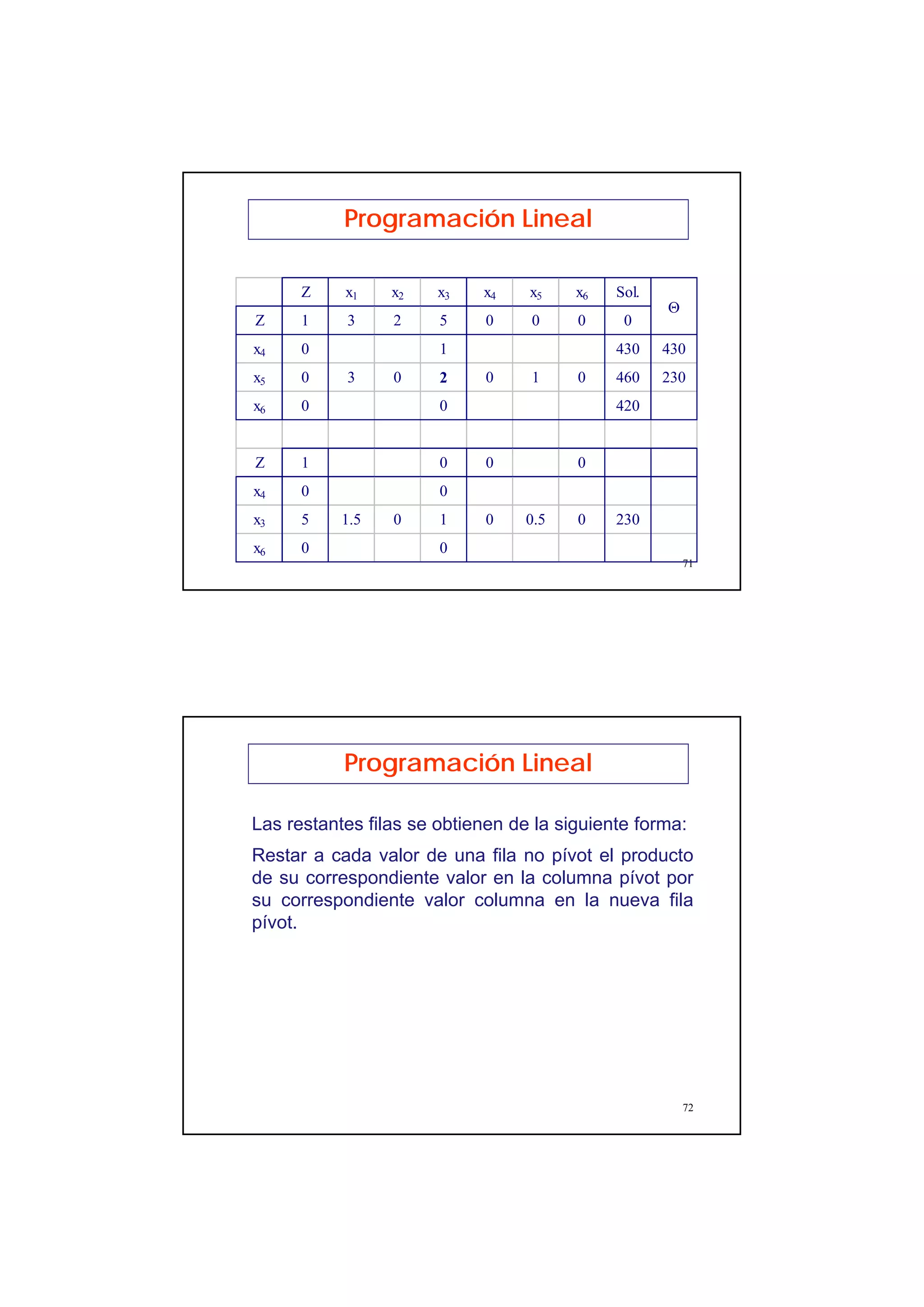 36
71
Programación Lineal
Z x1 x2 x3 x4 x5 x6 Sol.
Z 1 3 2 5 0 0 0 0
x4 0 1 430 430
x5 0 3 0 2 0 1 0 460 230
x6 0 0 420
Z 1 0 0 0
x4 0 0
x3 5 1.5 0 1 0 0.5 0 230
x6 0 0
Θ
72
Las restantes filas se obtienen de la siguiente forma:
Restar a cada valor de una fila no pívot el producto
de su correspondiente valor en la columna pívot por
su correspondiente valor columna en la nueva fila
pívot.
Programación Lineal
 