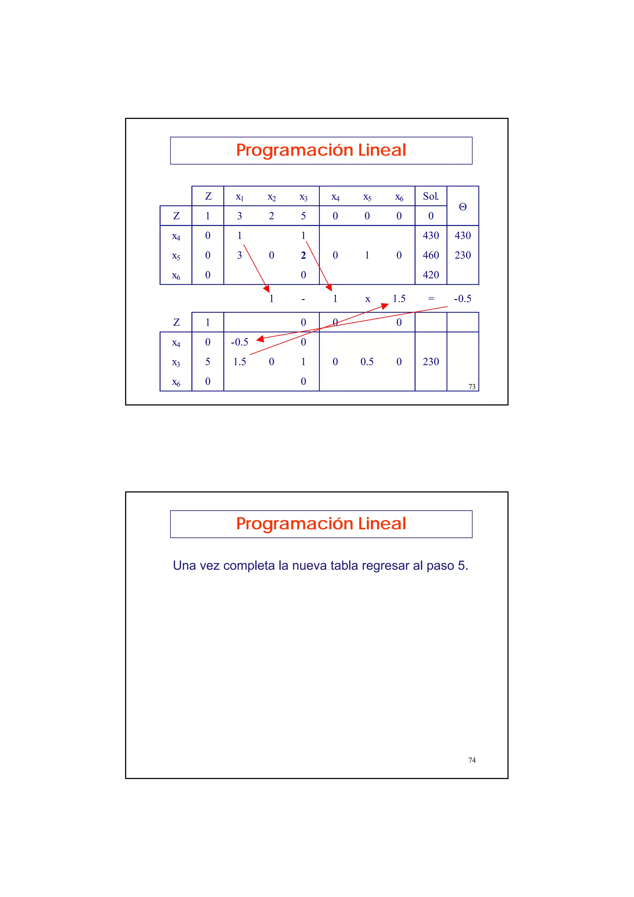 37
73
Programación Lineal
Z x1 x2 x3 x4 x5 x6 Sol.
Z 1 3 2 5 0 0 0 0
x4 0 1 1 430 430
x5 0 3 0 2 0 1 0 460 230
x6 0 0 420
1 - 1 x 1.5 = -0.5
Z 1 0 0 0
x4 0 -0.5 0
x3 5 1.5 0 1 0 0.5 0 230
x6 0 0
Θ
74
Una vez completa la nueva tabla regresar al paso 5.
Programación Lineal
 