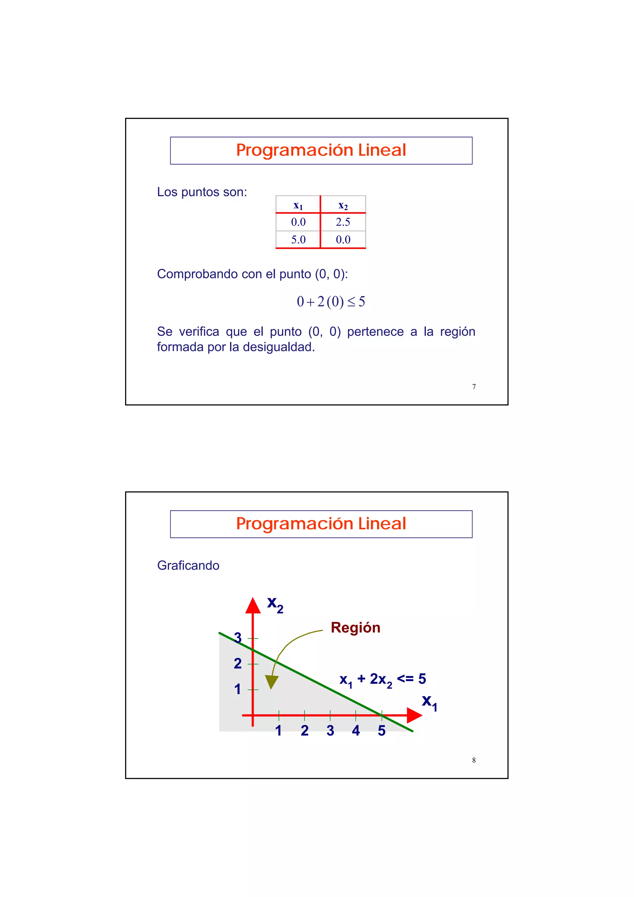 4
7
Los puntos son:
Programación Lineal
x1 x2
0.0 2.5
5.0 0.0
Comprobando con el punto (0, 0):
Se verifica que el punto (0, 0) pertenece a la región
formada por la desigualdad.
5)0(20 ≤+
8
Graficando
Programación Lineal
1 2 3 4 5
1
2
3
x1
x2
x1
+ 2x2
<= 5
Región
 