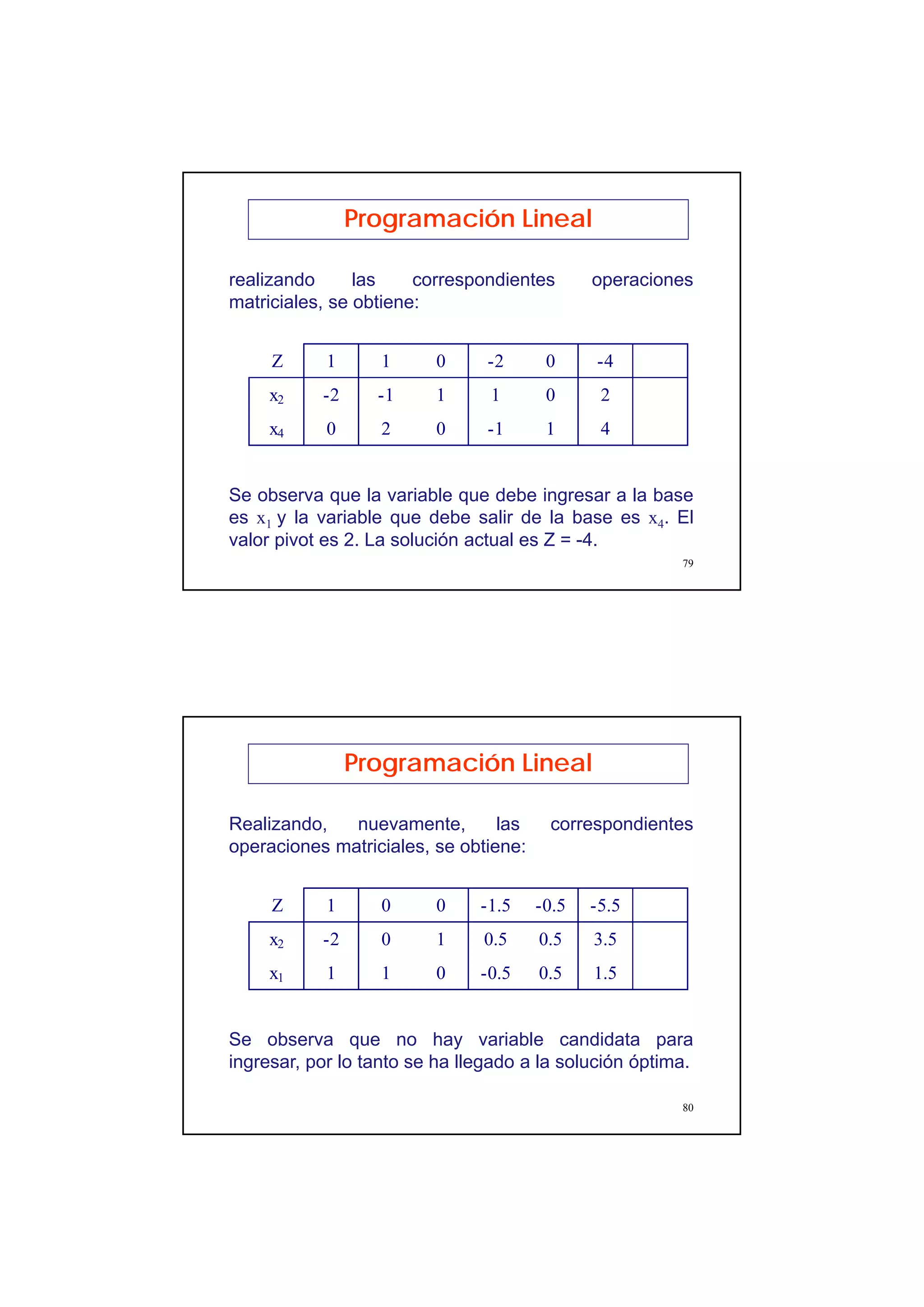 40
79
Programación Lineal
Se observa que la variable que debe ingresar a la base
es x1 y la variable que debe salir de la base es x4. El
valor pivot es 2. La solución actual es Z = -4.
realizando las correspondientes operaciones
matriciales, se obtiene:
Z 1 1 0 -2 0 -4
x2 -2 -1 1 1 0 2
x4 0 2 0 -1 1 4
80
Programación Lineal
Se observa que no hay variable candidata para
ingresar, por lo tanto se ha llegado a la solución óptima.
Realizando, nuevamente, las correspondientes
operaciones matriciales, se obtiene:
Z 1 0 0 -1.5 -0.5 -5.5
x2 -2 0 1 0.5 0.5 3.5
x1 1 1 0 -0.5 0.5 1.5
 