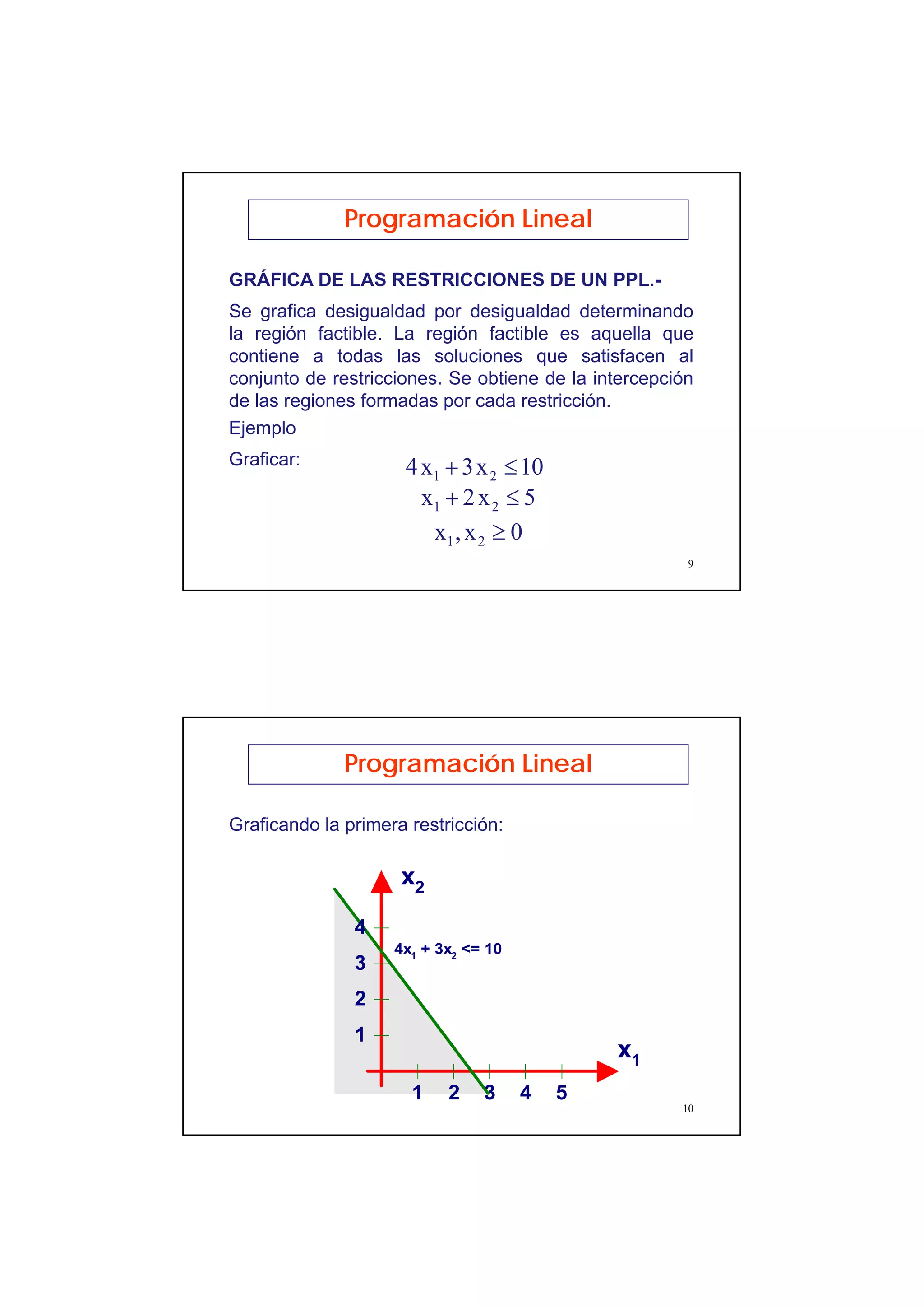 5
9
GRÁFICA DE LAS RESTRICCIONES DE UN PPL.-
Se grafica desigualdad por desigualdad determinando
la región factible. La región factible es aquella que
contiene a todas las soluciones que satisfacen al
conjunto de restricciones. Se obtiene de la intercepción
de las regiones formadas por cada restricción.
Programación Lineal
Ejemplo
Graficar:
5x2x 21 ≤+
10x3x4 21 ≤+
0x,x 21 ≥
10
Graficando la primera restricción:
Programación Lineal
1 2 3 4 5
1
2
3
x1
x2
4x1
+ 3x2
<= 10
4
 
