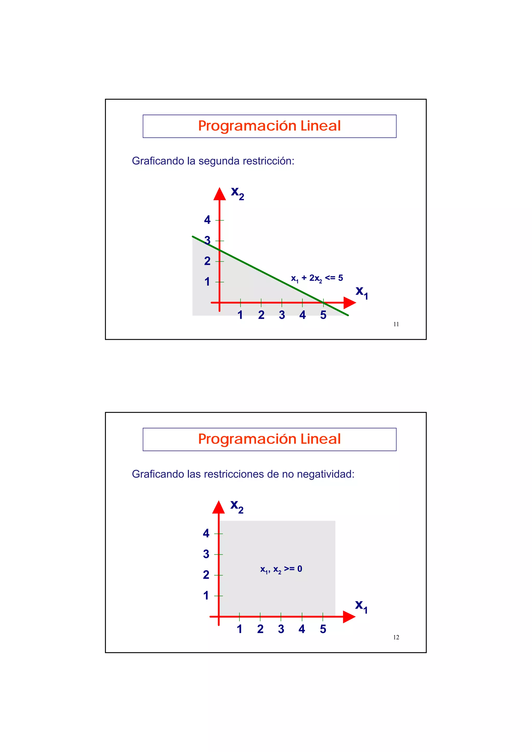6
11
Graficando la segunda restricción:
Programación Lineal
1 2 3 4 5
1
2
3
x1
x2
x1 + 2x2 <= 5
4
12
Graficando las restricciones de no negatividad:
Programación Lineal
1 2 3 4 5
1
2
3
x1
x2
x1, x2 >= 0
4
 