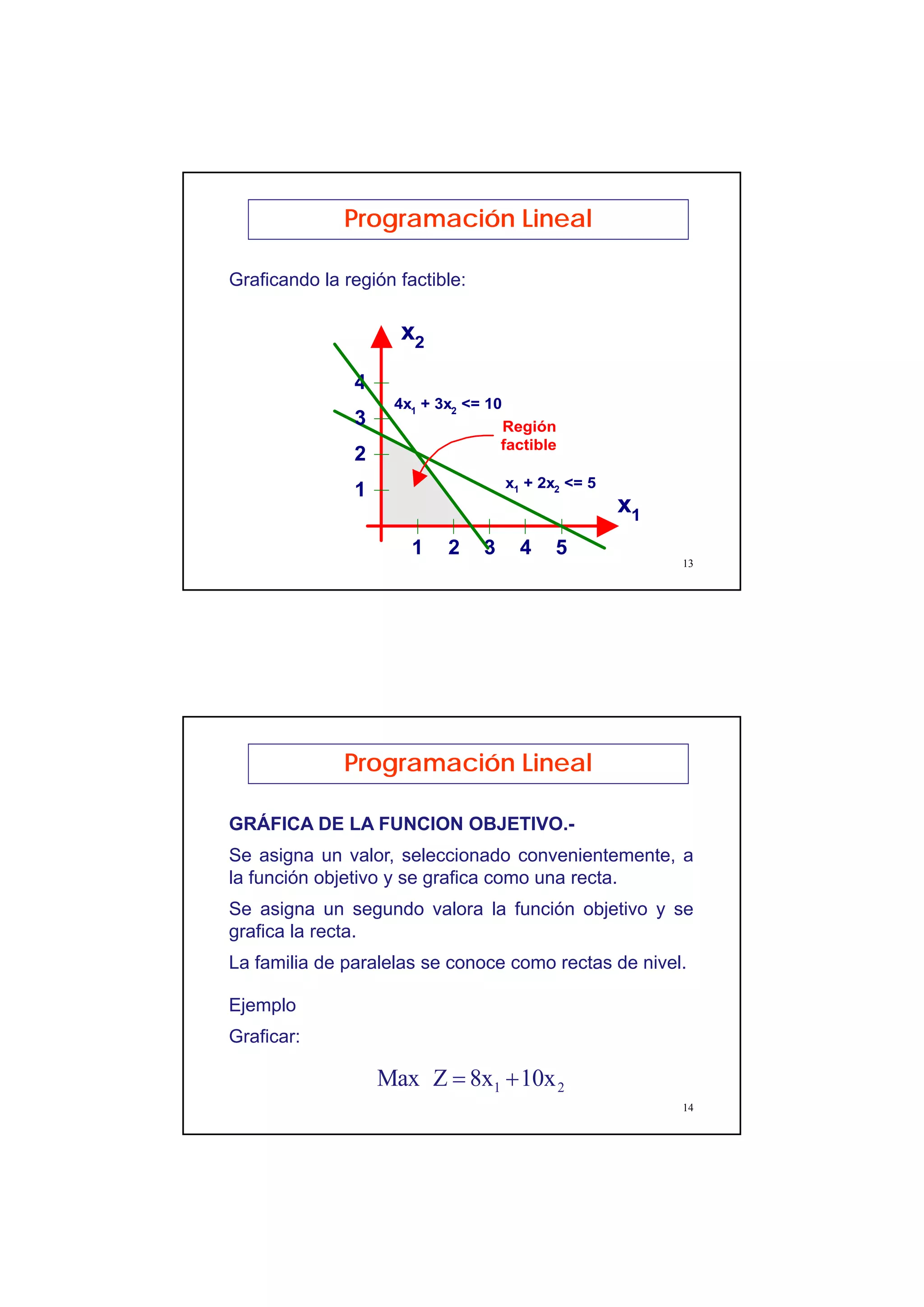 7
13
Graficando la región factible:
Programación Lineal
1 2 3 4 5
1
2
3
x1
x2
x1 + 2x2 <= 5
4
4x1
+ 3x2
<= 10
Región
factible
14
GRÁFICA DE LA FUNCION OBJETIVO.-
Se asigna un valor, seleccionado convenientemente, a
la función objetivo y se grafica como una recta.
Se asigna un segundo valora la función objetivo y se
grafica la recta.
La familia de paralelas se conoce como rectas de nivel.
Programación Lineal
Ejemplo
Graficar:
21 10x8xZMax +=
 