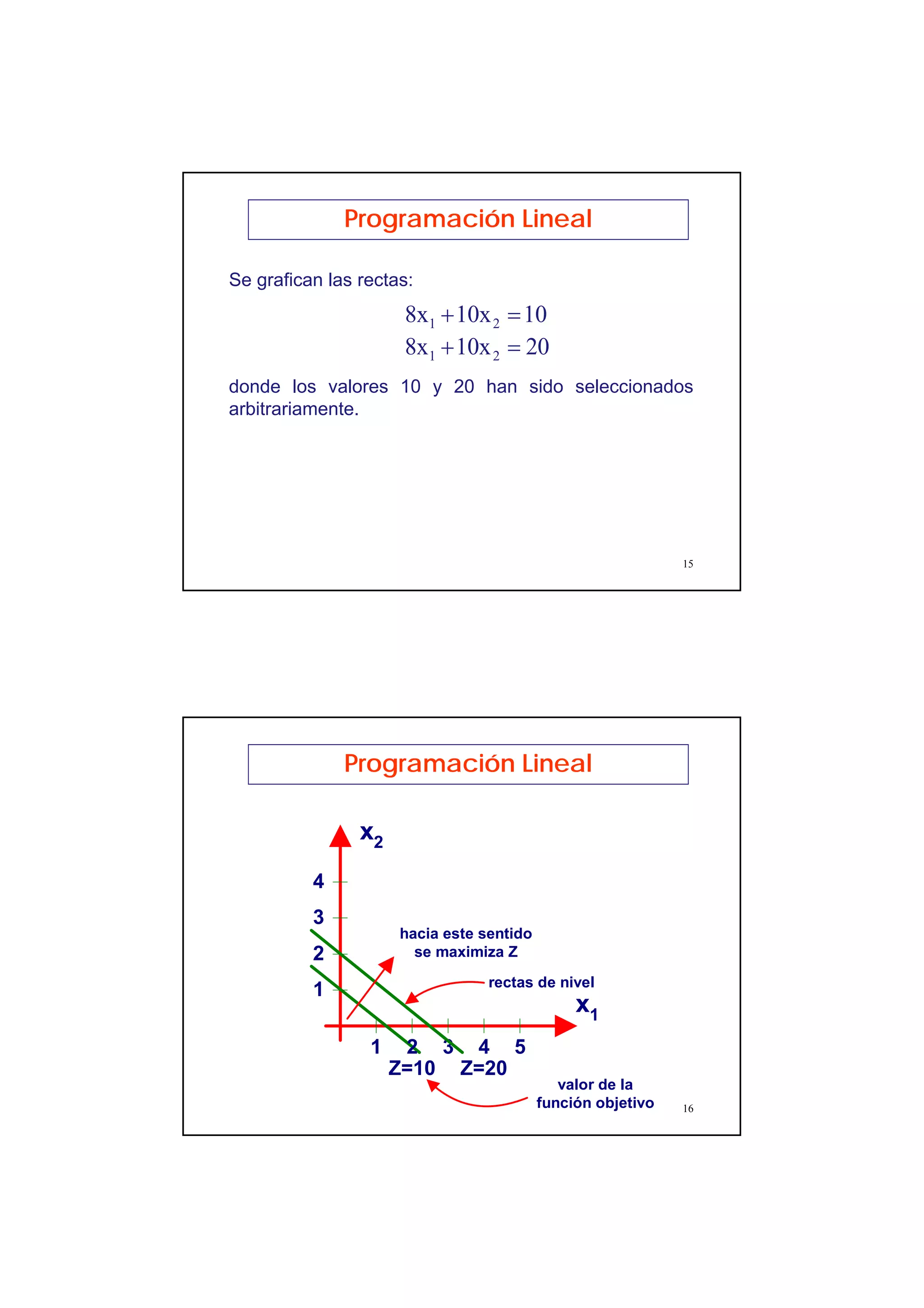 8
15
Se grafican las rectas:
Programación Lineal
1010x8x 21 =+
2010x8x 21 =+
donde los valores 10 y 20 han sido seleccionados
arbitrariamente.
16
Programación Lineal
1 2 3 4 5
1
2
3
x1
x2
4
Z=10 Z=20
hacia este sentido
se maximiza Z
rectas de nivel
valor de la
función objetivo
 
