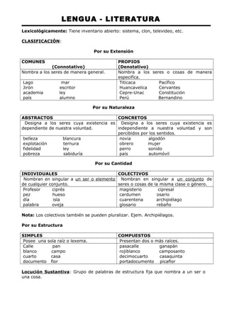 LENGUA - LITERATURA 
Lexicológicamente: Tiene inventario abierto: sistema, clon, televideo, etc. 
CLASIFICACIÓN: 
Por su Extensión 
COMUNES 
(Connotativo) 
PROPIOS 
(Denotativo) 
Nombra a los seres de manera general. Nombra a los seres o cosas de manera 
especifíca. 
Lago mar 
Jirón escritor 
academia ley 
país alumno 
Titicaca Pacífico 
Huancavelica Cervantes 
Cepre-Unac Constitución 
Perú Bernandino 
Por su Naturaleza 
ABSTRACTOS CONCRETOS 
Designa a los seres cuya existencia es 
dependiente de nuestra voluntad. 
Designa a los seres cuya existencia es 
independiente a nuestra voluntad y son 
percibidos por los sentidos. 
belleza blancura 
explotación ternura 
fidelidad ley 
pobreza sabiduría 
novia algodón 
obrero mujer 
perro sonido 
país automóvil 
Por su Cantidad 
INDIVIDUALES COLECTIVOS 
Nombran en singular a un ser o elemento 
de cualquier conjunto. 
Nombran en singular a un conjunto de 
seres o cosas de la misma clase o género. 
Profesor ciprés 
pez hueso 
día isla 
palabra oveja 
magisterio cipresal 
cardumen osario 
cuarentena archipiélago 
glosario rebaño 
Nota: Los colectivos también se pueden pluralizar. Ejem. Archipiélagos. 
Por su Estructura 
SIMPLES COMPUESTOS 
Posee una sola raíz o lexema. Presentan dos o más raíces. 
Calle pan 
blanco campo 
cuarto casa 
documento flor 
pasacalle ganapán 
rojiblanco camposanto 
decimocuarto casaquinta 
portadocumento picaflor 
Locución Sustantiva: Grupo de palabras de estructura fija que nombra a un ser o 
una cosa. 
 