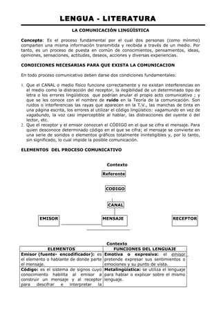 LENGUA - LITERATURA 
LA COMUNICACIÓN LINGÜÍSTICA 
Concepto: Es el proceso fundamental por el cual dos personas (como mínimo) 
comparten una misma información transmitida y recibida a través de un medio. Por 
tanto, es un proceso de puesta en común de conocimientos, pensamientos, ideas, 
opiniones, sensaciones, actitudes, deseos, acciones y diversas experiencias. 
CONDICIONES NECESARIAS PARA QUE EXISTA LA COMUNICACION 
En todo proceso comunicativo deben darse dos condiciones fundamentales: 
1. Que el CANAL o medio físico funcione correctamente y no existan interferencias en 
el medio como la distracción del receptor, la ilegibilidad de un determinado tipo de 
letra o los errores lingüísticos que podrían anular el propio acto comunicativo ; y 
que se les conoce con el nombre de ruido en la Teoría de la comunicación. Son 
ruidos o interferencias las rayas que aparecen en la T.V., las manchas de tinta en 
una página escrita, los errores al utilizar el código lingüístico: vagamundo en vez de 
vagabundo, la voz casi imperceptible al hablar, las distracciones del oyente o del 
lector, etc. 
2. Que el receptor y el emisor conozcan el CÓDIGO en el que se cifra el mensaje. Para 
quien desconoce determinado código en el que se cifra; el mensaje se convierte en 
una serie de sonidos o elementos gráficos totalmente ininteligibles y, por lo tanto, 
sin significado, lo cual impide la posible comunicación. 
ELEMENTOS DEL PROCESO COMUNICATIVO 
Contexto 
Referente 
CODIGO 
CANAL 
EMISOR MENSAJE RECEPTOR 
Contexto 
ELEMENTOS FUNCIONES DEL LENGUAJE 
Emisor (fuente- encodificador): es 
el elemento o hablante de donde parte 
el mensaje. 
Emotiva o expresiva: el emisor 
pretende expresar sus sentimientos o 
emociones y su punto de vista. 
Código: es el sistema de signos cuyo 
conocimiento habilita al emisor a 
construir un mensaje y al receptor 
para descifrar e interpretar la 
Metalingüística: se utiliza el lenguaje 
para hablar o explicar sobre el mismo 
lenguaje. 
 