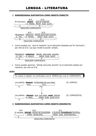 LENGUA - LITERATURA 
c) SUBORDINADA SUSTANTIVA COMO OBJETO DIRECTO : 
N.P. O.D. 
Mi hermano desea que te mejores. 
P. PRINC. PROP. SUB. SUST. 
S P 
ORACIÓN COMPUESTA 
N.P. O.D. 
(Nosotros) sabemos dónde estuviste anoche. 
S. TAC. P. PRINC. PROP. SUB. SUST. 
S P 
ORACIÓN COMPUESTA 
· Como puedes ver, “que te mejores” es el elemento deseado por”mi hermano”, 
por ello es O.D. (ya que recibe la acción verbal). 
(Nosotros) sabemos dónde estuviste anoche. 
S. TAC. P. PRICP. PROP. SUB. SUST. 
S P 
ORACIÓN COMPUESTA 
· Como puedes apreciar, “dónde estuviste anoche” es el elemento sabido por 
nosotros, por ello es O.D. 
¡OJO! 
Te vuelvo a repetir, no confundas una O. SIMPLE por una O. COMPUESTA: 
Los padres desean la felicidad de sus hijos. (O. SIMPLE) 
N.P. O.D. 
S P 
Los padres desean que sus hijos sean felices . (O. COMPUESTA) 
P. PRIC. PROP. SUB. SUST.O.D. 
S P 
d) SUBORDINADA SUSTANTIVA COMO OBJETO INDIRECTO : 
N.P. O.D. O.I. 
El alcalde otorgó títulos de propiedad a quienes invadieron terrenos . 
PROP. PRINCIPAL PROP. SUB. SUSTANTIVA 
S P 
ORACIÓN COMPUESTA 
 