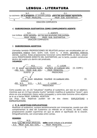LENGUA - LITERATURA 
N.P. O.D. O.I. 
La cocinera va a preparar un extraño potaje para los que sepan apreciarlo. 
PROP. PRINCIPAL PROP. SUB. SUSTANTIVA 
S P 
ORACIÓN COMPUESTA 
e) SUBORDINADA SUSTANTIVA COMO COMPLEMENTO AGENTE : 
N.P. C. AGENTE 
Los trofeos serán ganados por los que acumulen más puntaje. 
PROP. PRINC. PROP. SUB. SUSTANTIVA 
ORACIÓN COMPUESTA 
2. SUBORDINADA ADJETIVA : 
Llamadas también PROPOSICIONES DE RELATIVO porque van encabezadas por un 
pronombre relativo (que, quien, cual, cuyo) o, a veces, adverbios relativos 
(donde, cuanto). Estas proposiciones funcionan como ADJETIVOS, es decir, actúan 
como MODIFICADOR DIRECTO DEL SUSTANTIVO; por lo tanto, pueden construirse 
dentro del sujeto y/o dentro del predicado. 
¡VEAMOS! 
M.D. N.P. C. LUGAR 
(1) El joven que estudia mucho triunfará en cualquier sitio. (O. COMP.) 
MD. N.S. PROP. SUB. ADJ. PROP. PRINCIPAL 
SUJETO PREDICADO 
(2) El joven estudioso triunfará en cualquier sitio. (O. 
SIMPLE) 
MD. N.S. M.D. N.P. C. LUGAR 
SUJETO PREDICADO 
Como puedes ver, en (2) “estudioso” modifica al sustantivo, por eso es un adjetivo; 
mientras que en (1)”que estudia mucho” también modifica al sustantivo “joven”, pero 
ahora es una proposición (tiene verbo conjugado) y como ésta funciona como adjetivo 
se le va a llamar PROP. SUBORD. ADJETIVA. 
Las Prop. Sub. Adjetivas pueden ser de dos clases: EXPLICATIVAS y 
ESPECIFICATIVAS. 
a) P. S. ADJETIVAS EXPLICATIVAS : 
Modifican al sustantivo, aunque semánticamente son innecesarias, puesto que sólo 
complementan la idea del sustantivo ya referido en el núcleo, es decir, estas 
proposiciones pueden suprimirse sin que se altere el significado de la oración. 
Ortográficamente, van encerradas entre comas. 
VEAMOS: 
M.D. 
Andy que es amigo afectuoso , sabe rendir tributo a la amistad . 
N.S. PROP. SUB. ADJ. EXPL. PROP. PRINCIPAL 
S P 
 