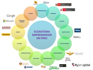 EMPRENDEDORES

                    CLIENTES                            GOBIERNO




    SERVICIOS Y
                                                                       CULTURA
     SOPORTE




MEDIOS                      ECOSISTEMA                                     CASOS DE EXITO

                           EMPRENDEDOR
                              EN PERU
 CLUSTERS                                                               CAPITAL HUMANO




         INFRAESTRUCTURA                                      FINANCIAMIENTO



                               EDUCACION     ORGANIZACIONES
 