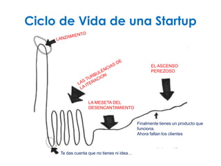 Ciclo de Vida de una Startup


                                                  EL ASCENSO
                                                  PEREZOSO




                  LA MESETA DEL
                  DESENCANTAMIENTO


                                            Finalmente tienes un producto que
                                            funciona.
                                            Ahora faltan los clientes



     Te das cuenta que no tienes ni idea…
 