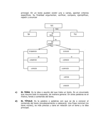 principal. En un texto pueden existir una o varias, aportan criterios 
específicos. Su finalidad argumentar, verificar, compara, ejemplificar, 
repetir y enunciar 
TTEEXXTTOO 
TEMA IDEA 
Estructura 
PRINCIPAL TÍTULO 
IDEAS 
SECUNDARIAS 
Funciones 
Tiene 
DE FUNDAMENTACIÓN DE EXPLICACIÓN 
LA ARGUMENTACIÓN 
LA VERIFICACIÓN 
Son Son 
LA COMPARACIÓN 
LA EJEMPLIFICACIÓN 
LA REPETICIÓN 
LA ENUNCIACIÓN 
c) EL TEMA. Es la idea o asunto del que trata un texto. Es un enunciado 
que resume todo lo expuesto, de manera general. En otras palabras es el 
motivo, fondo o contenido del texto. 
d) EL TÍTULO. Es la palabra o palabras con que se da a conocer el 
contenido del texto (encabezamiento o cabecera). Una frase nominal (no 
tiene núcleo), es más precisa y clara en relación con el tema y la idea 
principal. 
 