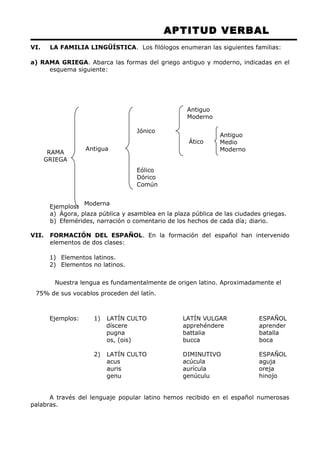 APTITUD VERBAL 
VI. LA FAMILIA LINGÜÍSTICA. Los filólogos enumeran las siguientes familias: 
a) RAMA GRIEGA. Abarca las formas del griego antiguo y moderno, indicadas en el 
esquema siguiente: 
RAMA 
GRIEGA 
Ejemplos: 
a) Ágora, plaza pública y asamblea en la plaza pública de las ciudades griegas. 
b) Efemérides, narración o comentario de los hechos de cada día; diario. 
VII. FORMACIÓN DEL ESPAÑOL. En la formación del español han intervenido 
elementos de dos clases: 
1) Elementos latinos. 
2) Elementos no latinos. 
Nuestra lengua es fundamentalmente de origen latino. Aproximadamente el 
75% de sus vocablos proceden del latín. 
Ejemplos: 1) LATÍN CULTO LATÍN VULGAR ESPAÑOL 
díscere apprehéndere aprender 
pugna battalia batalla 
os, (ois) bucca boca 
2) LATÍN CULTO DIMINUTIVO ESPAÑOL 
acus acúcula aguja 
auris aurícula oreja 
genu genúculu hinojo 
A través del lenguaje popular latino hemos recibido en el español numerosas 
palabras. 
Antigua 
Moderna 
Jónico 
Antiguo 
Moderno 
Ático 
Antiguo 
Medio 
Moderno 
Eólico 
Dórico 
Común 
 