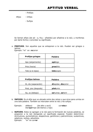 APTITUD VERBAL 
- Prefijos 
Afijos - Infijos 
- Sufijos 
Se llaman afijos (de ad : a, fixu : añadido) por añadirse a la raíz; y morfemas 
por darle forma y concretar su significado. 
a. PREFIJOS. Son aquellos que se anteponen a la raíz. Pueden ser griegos o 
latinos. 
Ejemplo: “re” en recorrer 
Prefijos griegos Palabra 
Apo (alejamiento) apólogo 
Pros (hacia) prosélito 
Tele (a lo lejos) telescopio 
Prefijos latinos Palabra 
Di, dis (separación) dilapidar, discernir 
Post, pos (después) póstumo 
Sa, za (debajo) sahumar, zaherir 
b. INFIJOS. Es el afijo que va ubicado entre dos raíces y que sirve para unirlas en 
una sola palabra. También se intercalan entre la raíz y los sufijos. 
Ejemplo: albiazul (de albo y azul) corretear 
blanquirrojo (de blanco y rojo) 
c. SUFIJOS. Estos se agregan a la raíz para la formación de nuevas palabras, se 
posponen a la raíz otorgando un significado especial. Pueden determinar: 
diminutivos, aumentativos, despectivos, gentilicios y patronímicos; sustantivos, 
adjetivos, verbos, adverbios. 
Ejemplo: “er” en correr 
 