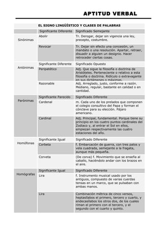 APTITUD VERBAL 
EL SIGNO LINGÜÍSTICO Y CLASES DE PALABRAS 
Significante Diferente Significado Semejante 
Sinónimas 
Abolir Tr. Derogar, dejar sin vigencia una ley, 
precepto, costumbre. 
Revocar Tr. Dejar sin efecto una concesión, un 
mandato o una resolución. Apartar, retraer, 
disuadir a alguien un designio. Hacer 
retroceder ciertas cosas. 
Antónimas 
Significante Diferente Significado Opuesto 
Peripatético Adj. Que sigue la filosofía o doctrina de 
Aristóteles. Perteneciente o relativo a esta 
filosofía o doctrina. Ridículo o extravagante 
en sus dictámenes o máximas. 
Razonable Adj. Arreglado, justo, conforme a razón. 
Mediano, regular, bastante en calidad o en 
cantidad. 
Parónimas 
Significante Parecido Significado Diferente 
Cardenal m. Cada uno de los prelados que componen 
el colegio consultivo del Papa y forman el 
cónclave para su elección. Pájaro 
americano. 
Cardinal Adj. Principal, fundamental. Porque tiene su 
principio en los cuatro puntos cardinales del 
Zodiaco y, al entrar el Sol en ellos, 
empiezan respectivamente las cuatro 
estaciones del año. 
Homófonas 
Significante Igual Significado Diferente 
Corbeta f. Embarcación de guerra, con tres palos y 
vela cuadrada, semejante a la fragata, 
aunque más pequeña. 
Corveta (De corva) f. Movimiento que se enseña al 
caballo, haciéndolo andar con los brazos en 
el aire. 
Homógrafas 
Significante Igual Significado Diferente 
Lira f. Instrumento musical usado por los 
antiguos, compuesto de varias cuerdas 
tensas en un marco, que se pulsaban con 
ambas manos. 
Lira Combinación métrica de cinco versos, 
heptasílabos el primero, tercero y cuarto, y 
endecasílabos los otros dos, de los cuales 
riman el primero con el tercero, y el 
segundo con el cuarto y quinto. 
 