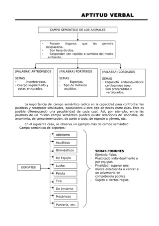 APTITUD VERBAL 
La importancia del campo semántico radica en la capacidad para confrontar las 
palabras y reconocer similitudes, oposiciones u otro tipo de nexos entre ellas. Esto es 
posible diferenciando una peculiaridad de cada cual. Así, por ejemplo, entre las 
palabras de un mismo campo semántico pueden existir relaciones de sinonimia, de 
antonimia, de complementación, de parte a todo, de especie a género, etc. 
En el siguiente caso, se observa un ejemplo más de campo semántico: 
Campo semántico de deportes: 
Atletismo 
Acuáticos 
Gimnásticos 
De Equipo 
Lucha 
Pelota 
Tiro 
De Invierno 
Mecánicos 
Puntería, etc. 
SEMAS COMUNES 
- Ejercicio físico. 
- Practicado individualmente o 
por equipos. 
- Finalidad: superar una 
marca establecida o vencer a 
un adversario en 
competencia pública. 
- Sujeto a ciertas reglas. 
DEPORTES 
CAMPO SEMÁNTICO DE LOS ANIMALES 
- Poseen órganos que les permite 
desplazarse. 
- Son heterótrofos. 
- Responden con rapidez a cambios del medio 
ambiente. 
(PALABRA) ARTRÓPODOS 
SEMAS 
- Invertebrados. 
- Cuerpo segmentado y 
patas articuladas. 
(PALABRA) PORÍFEROS 
SEMAS 
- Esponjas. 
- Tipo de metazoo 
acuático. 
(PALABRA) CORDADOS 
SEMAS 
- Esqueleto endoesquelético 
cartilaginoso óseo. 
- Son procordados y 
vertebrados. 
 