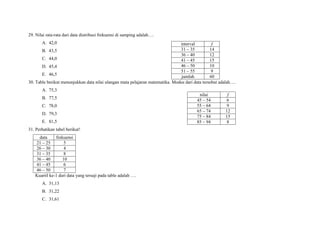 29. Nilai rata-rata dari data distribusi frekuensi di samping adalah….
A. 42,0
B. 43,5
C. 44,0
D. 45,4
E. 46,5
30. Table berikut menunjukkan data nilai ulangan mata pelajaran matematika. Modus dari data tersebut adalah….
A. 75,3
B. 77,5
C. 78,0
D. 79,3
E. 81,5
31. Perhatikan tabel berikut!
data frekuensi
21 – 25 5
26 – 30 4
31 – 35 8
36 – 40 10
41 – 45 6
46 – 50 7
Kuartil ke-1 dari data yang tersaji pada table adalah ….
A. 31,13
B. 31,22
C. 31,61
interval f
31 – 35 14
36 – 40 12
41 – 45 15
46 – 50 10
51 – 55 9
jumlah 60
nilai f
45 – 54 6
55 – 64 9
65 – 74 12
75 – 84 15
85 – 94 8
 