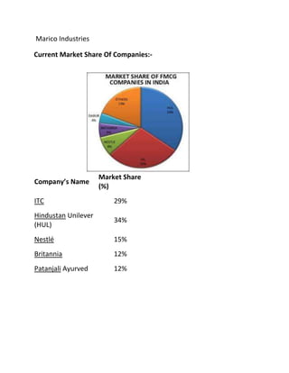 Marico Industries
Current Market Share Of Companies:-
Company’s Name
Market Share
(%)
ITC 29%
Hindustan Unilever
(HUL)
34%
Nestlé 15%
Britannia 12%
Patanjali Ayurved 12%
 