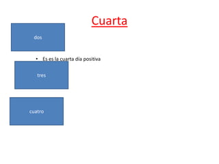 Cuarta
• Es es la cuarta día positiva
dos
cuatro
tres
 